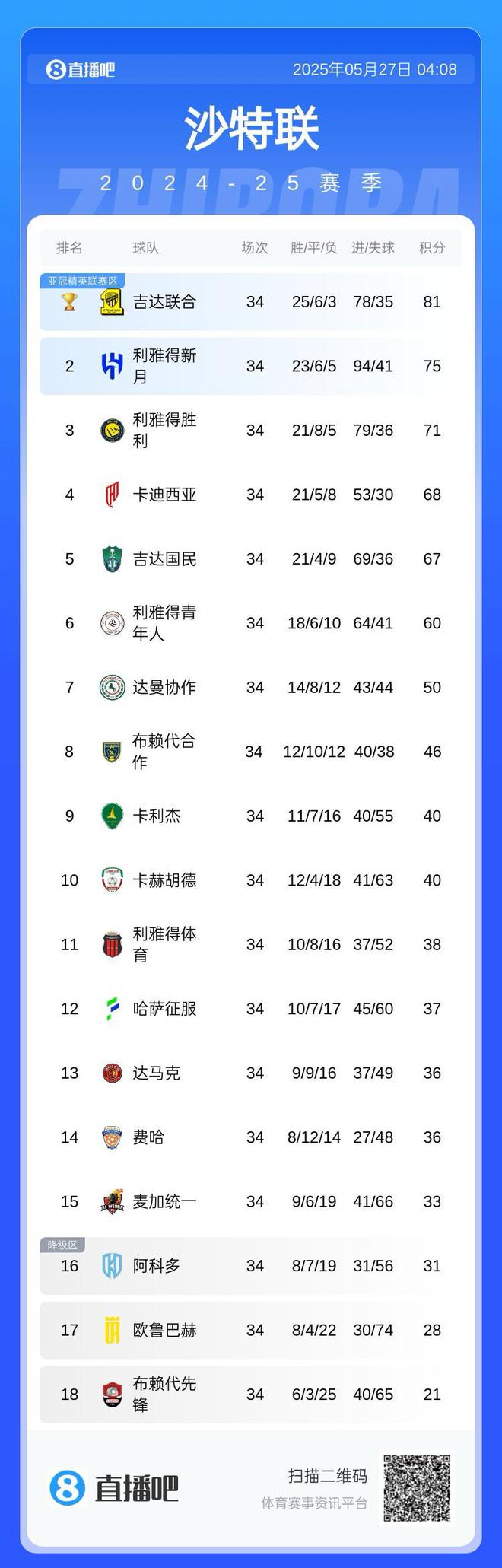 沙特聯(lián)積分榜：吉達(dá)奪冠，新月第二，勝利第三錯(cuò)失亞冠