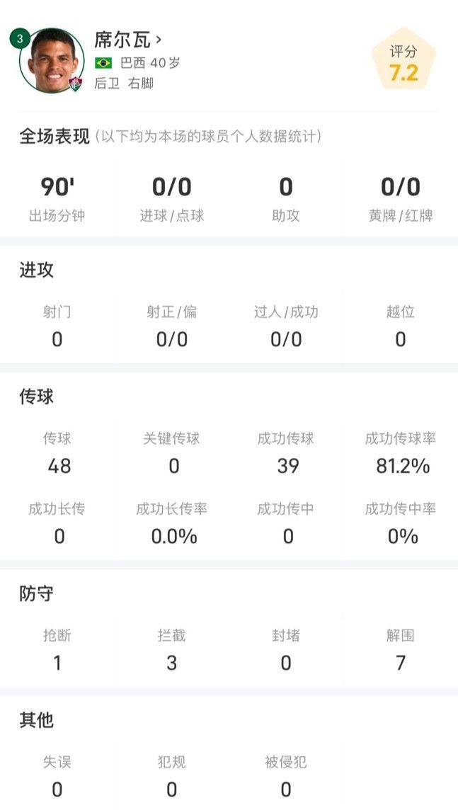 席爾瓦40歲仍強勢，全場數(shù)據(jù)亮眼，攔截搶斷解圍共11次。