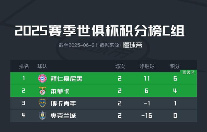 世俱杯C組：拜仁穩(wěn)出，本菲卡博卡爭(zhēng)席位