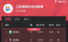 南京重奪“南哥”稱號，蘇超積分榜南京領(lǐng)跑常州墊底