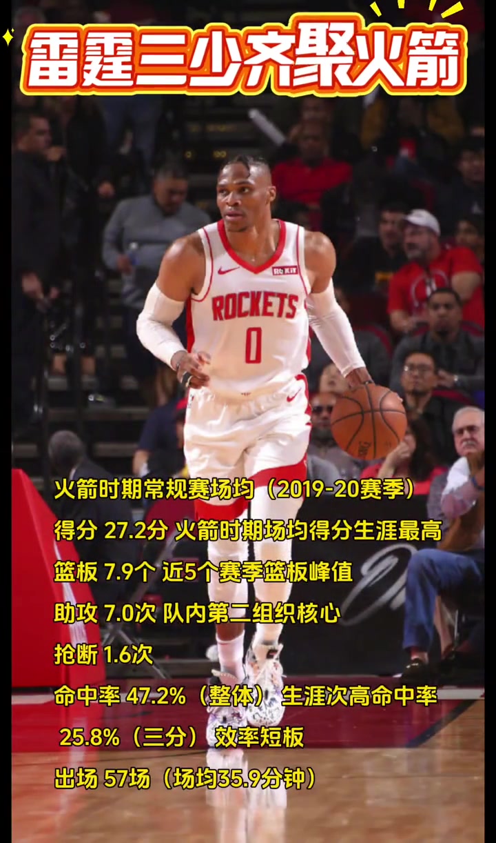 雷霆三少火箭時(shí)期表現(xiàn)哈登3得分王1MVP 威少場(chǎng)均27分