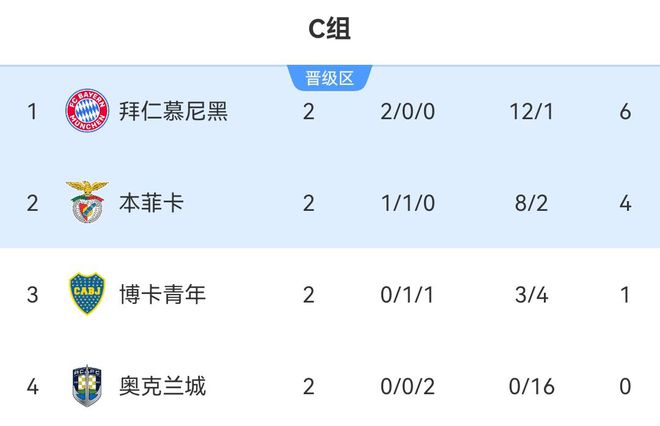 南美五強(qiáng)領(lǐng)跑小組第一，拜仁僅一勝博卡！