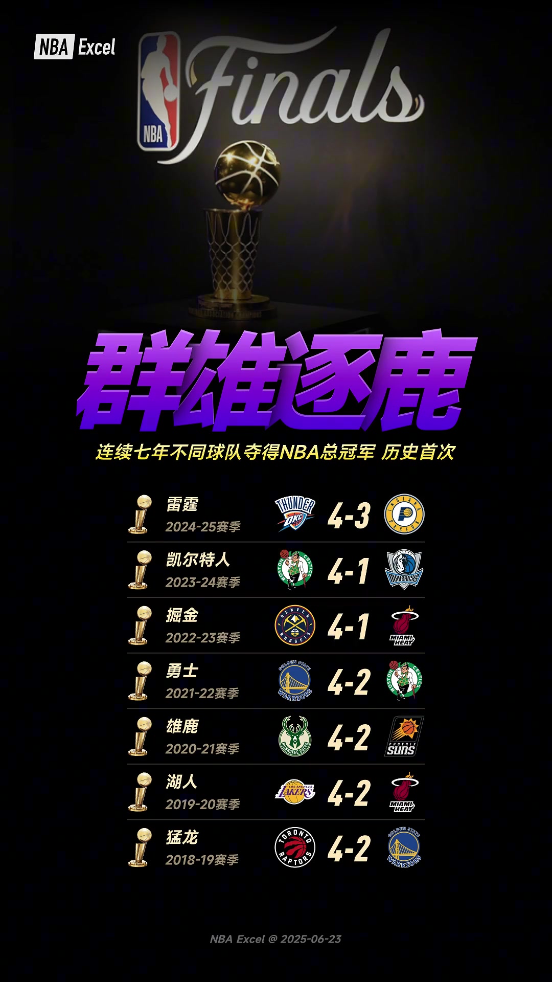 群雄逐鹿NBA連續(xù)七年產(chǎn)生了七支不同的總冠軍 歷史首次出現(xiàn)