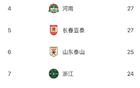 中超半程蓉城少失球，梅州深圳失球多。