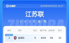 蘇超積分榜：南通差1分榜首少賽1場(chǎng)，常州5戰(zhàn)0進(jìn)球墊底。