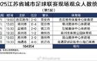 蘇超第5輪觀眾數(shù)增至30826人，較前輪多4852人。