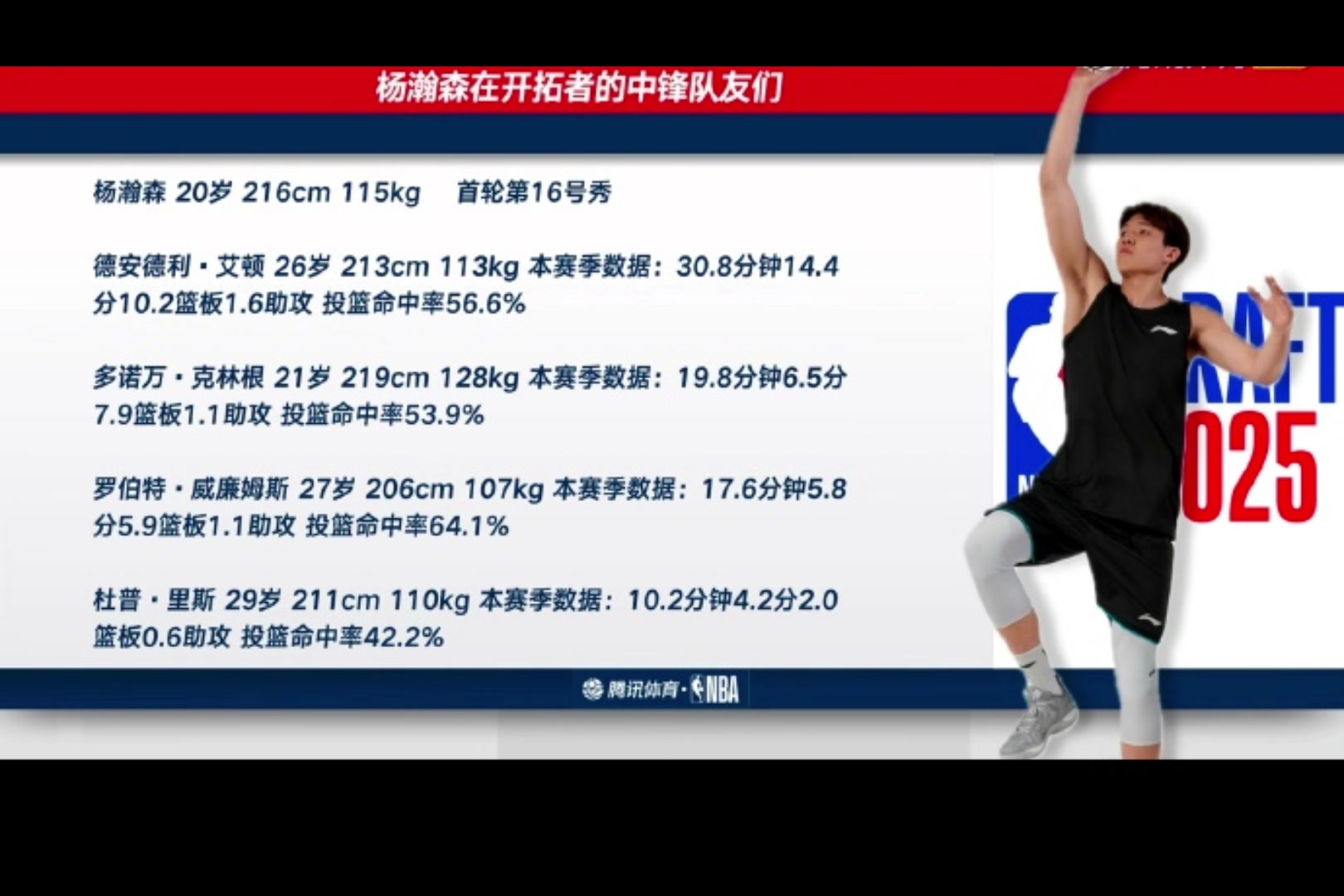 艾頓買(mǎi)斷了開(kāi)拓者剩余4名中鋒了楊瀚森克林根羅威里斯
