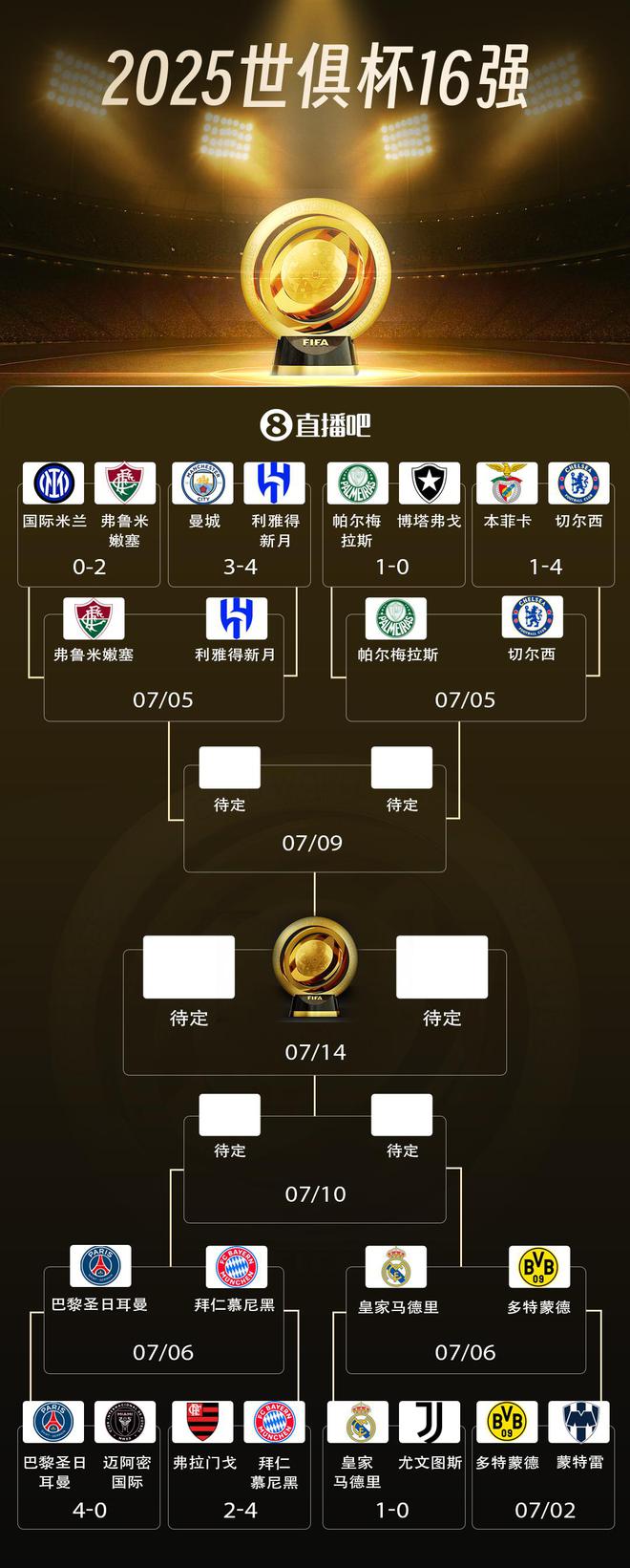 世俱杯8強戰(zhàn)：巴黎拜仁激戰(zhàn)，皇馬對多特，藍軍獨領風騷。
