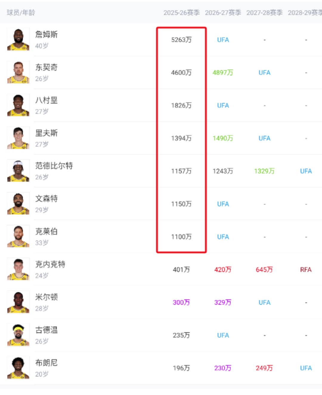 810萬頓寶新合同在隊內只能排第8 是詹姆斯的六分之一