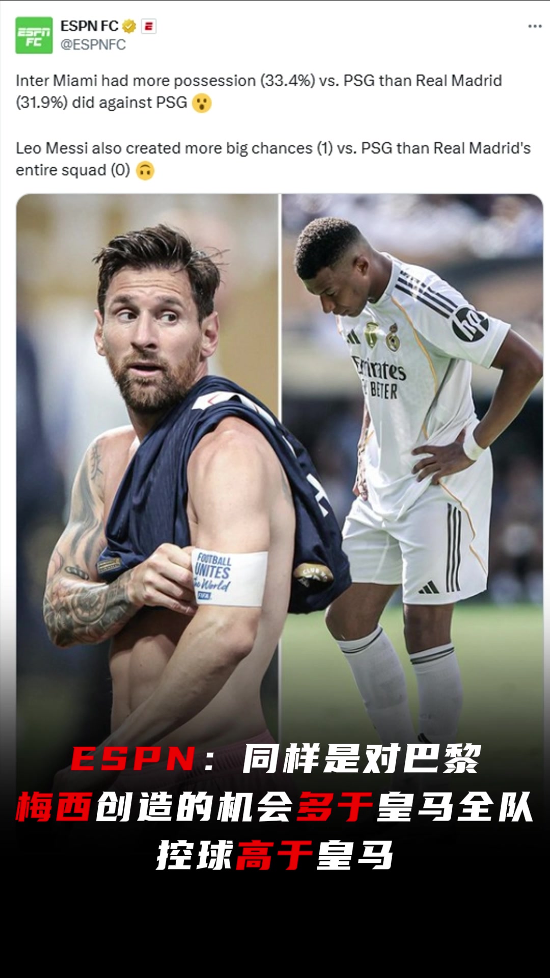 ESPN發(fā)文同樣是對巴黎梅西創(chuàng)造的機(jī)會多于皇馬全隊