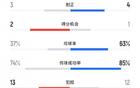 津門虎勝蓉城，犯規(guī)數(shù)13比12，蓉城4黃1紅，津門虎黃牌少。