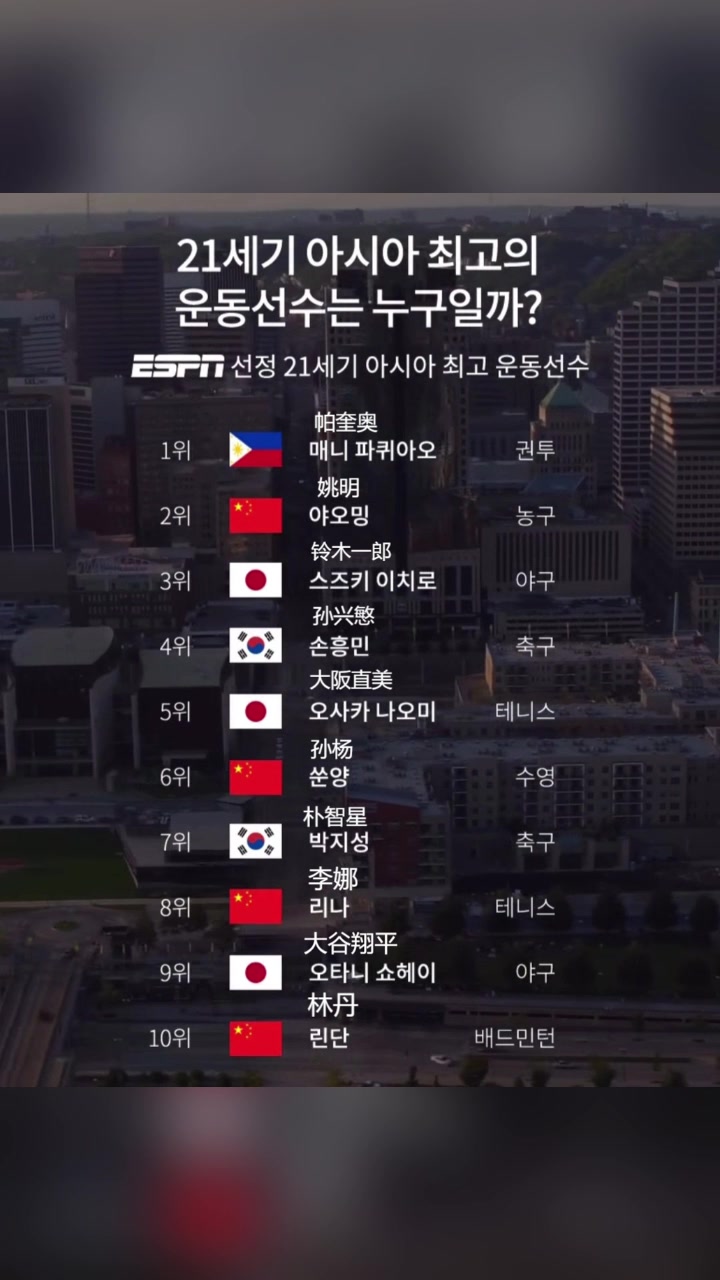 ESPN評最佳亞洲運動員韓網(wǎng)友天大笑話孫楊在樸智星前面