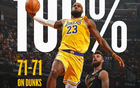 NBA扣籃榜：字母哥243次領跑，三人200+，詹姆斯71次全中獨領風騷。