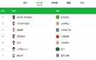 中國C羅！王鈺棟賽季進(jìn)球11個(gè)，中超金靴有望！