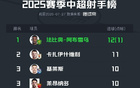 中超射手榜：法比奧領(lǐng)跑，王鈺棟并列第三，共進(jìn)12/10球。